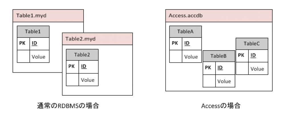 MS Office Accessのサイズが2GBを超えてしまったときの対処法