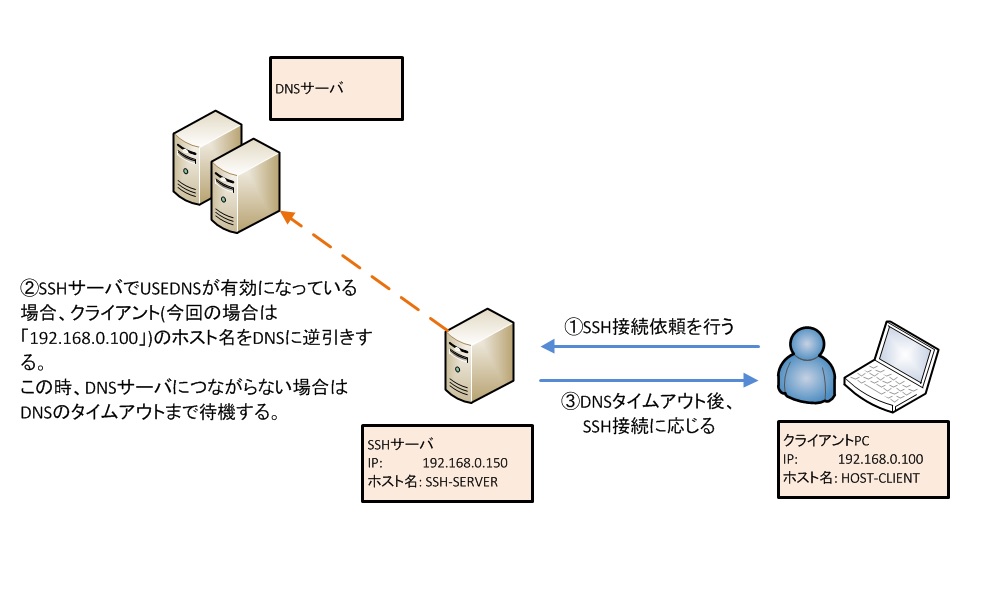 Sshサーバへ接続出来ない 遅い時の原因と対処法 俺的備忘録 なんかいろいろ